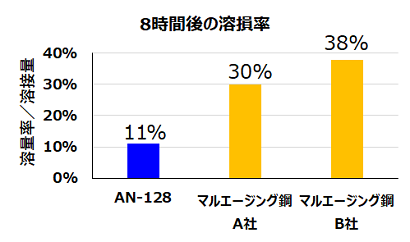 東京丸善工業：溶接棒